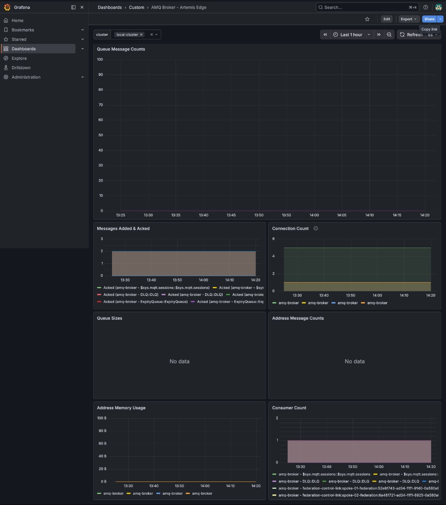 AMQ Broker - Artemis Edge dashboard with cluster filter local-cluster.