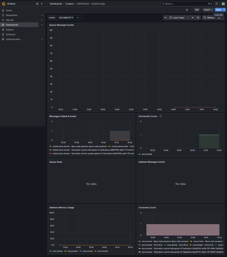 AMQ Broker - Artemis Edge dashboard with cluster filter sno-edge-01.