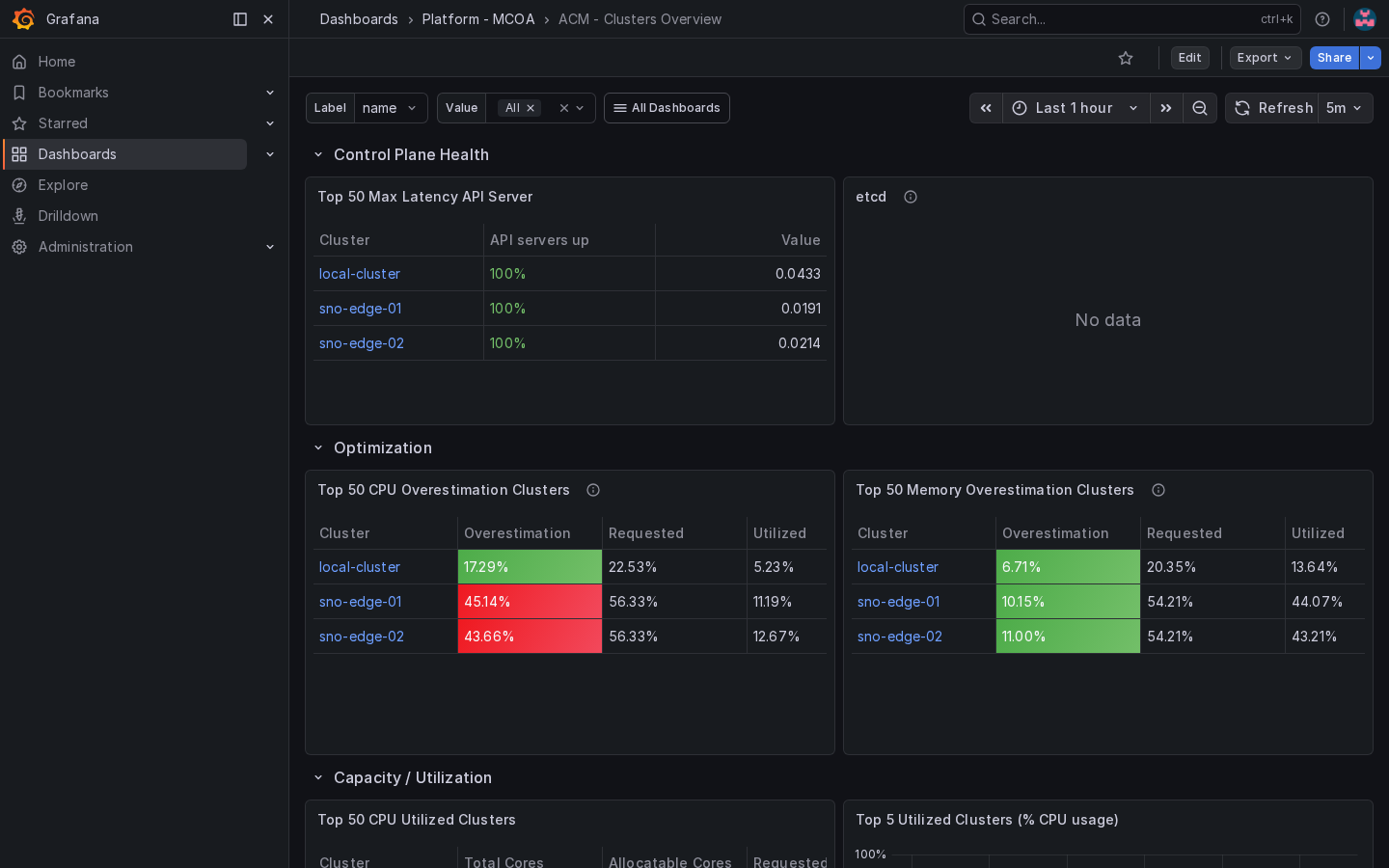 ACM Clusters Overview dashboard showing local-cluster