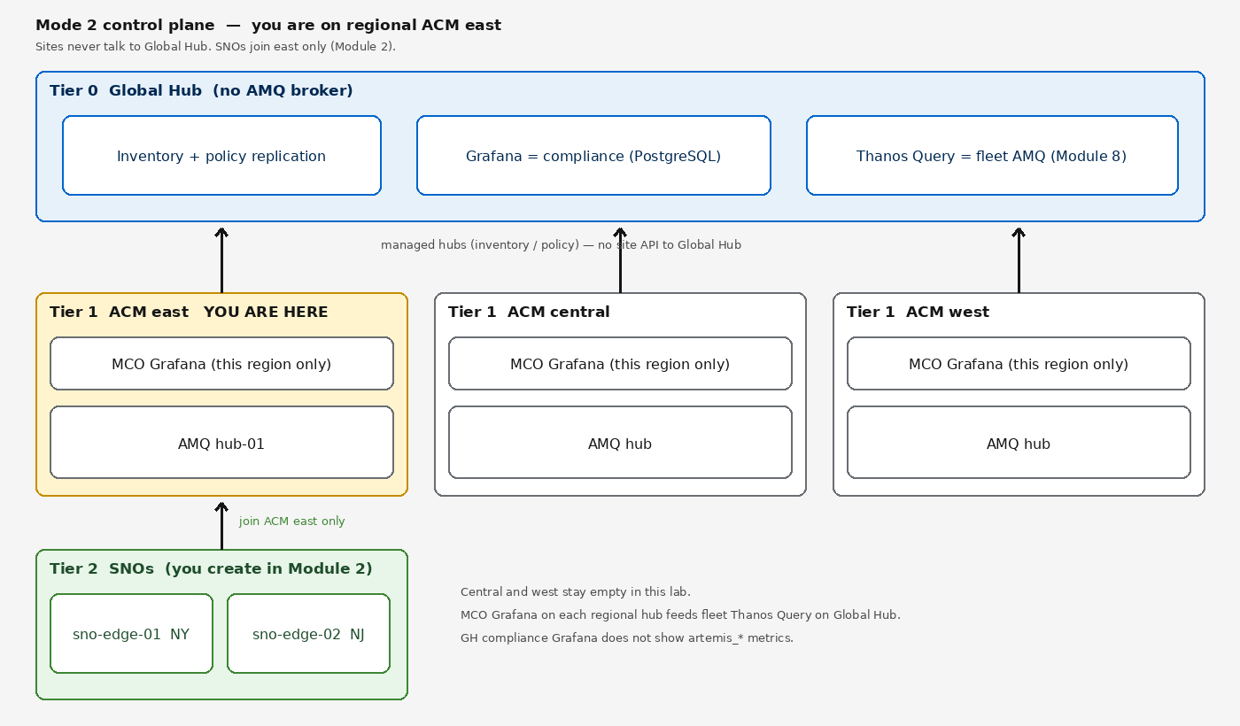 Mode 2 three-tier control plane. You are here is marked on ACM east. Global Hub has inventory