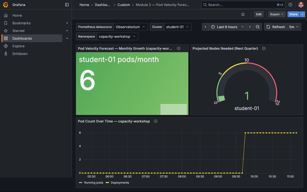 Pod Velocity Forecast Dashboard showing 6 pods/month and 1 node needed for the capacity-workshop namespace