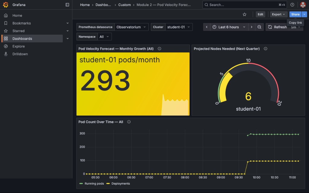 Dashboard with Namespace set to All showing 293 pods/month and 6 nodes needed