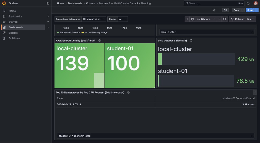 Dashboard bottom section — Average Pod Density stat (local-cluster: 139