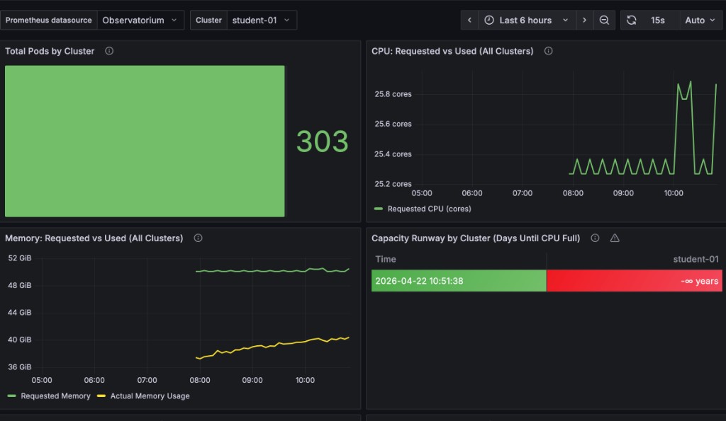 Grafana dashboard during Wave 1 — Total Pods rose to 303 (from 296 baseline)